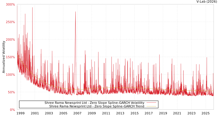graph of Shree Rama Newsprint Ltd S0GARCH