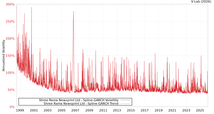 graph of Shree Rama Newsprint Ltd SGARCH