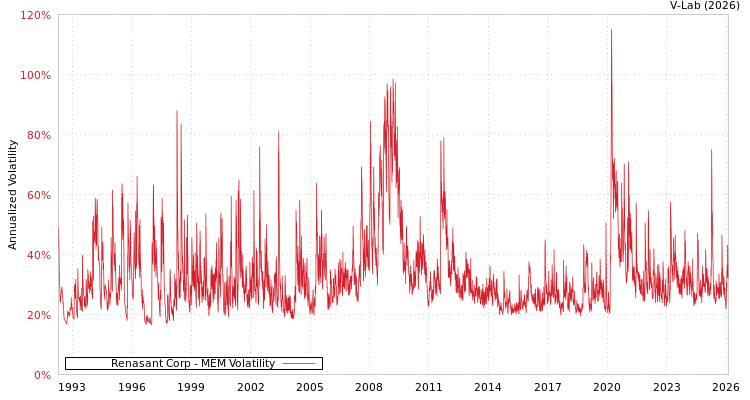 graph of Renasant Corp MEM