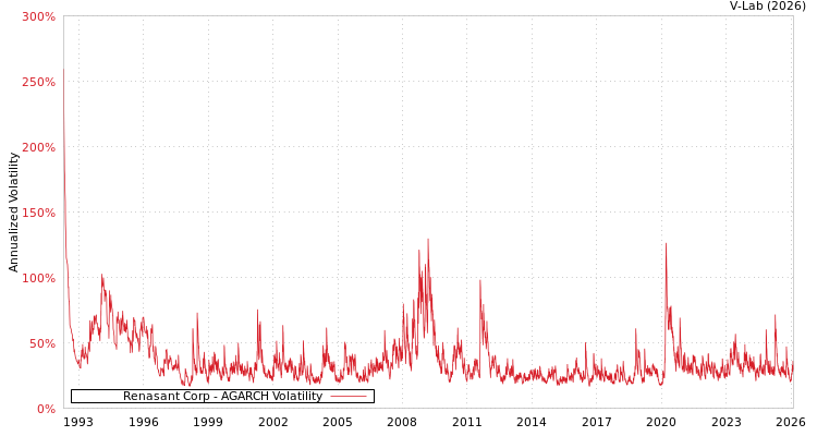 graph of Renasant Corp AGARCH