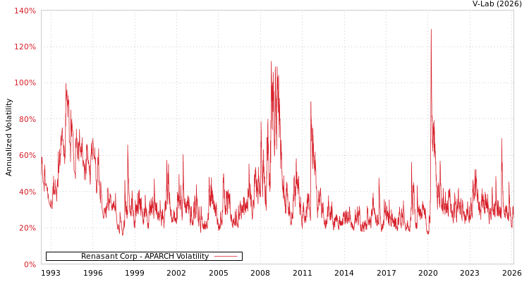 graph of Renasant Corp APARCH