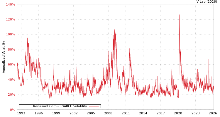 graph of Renasant Corp EGARCH