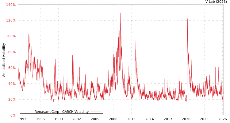 graph of Renasant Corp GARCH