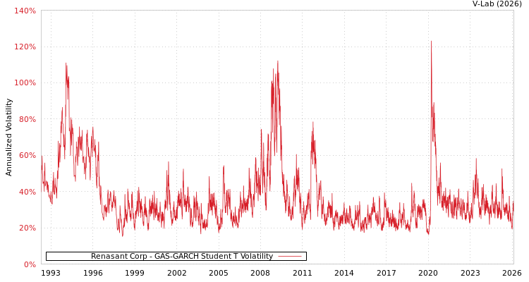 graph of Renasant Corp GAS-GARCH-T