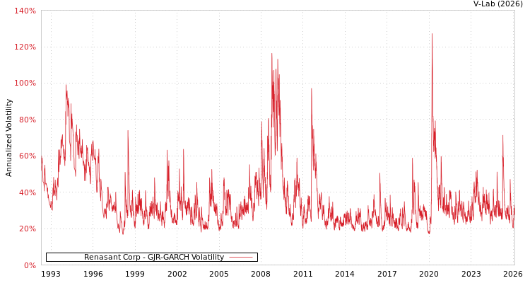 graph of Renasant Corp GJR-GARCH