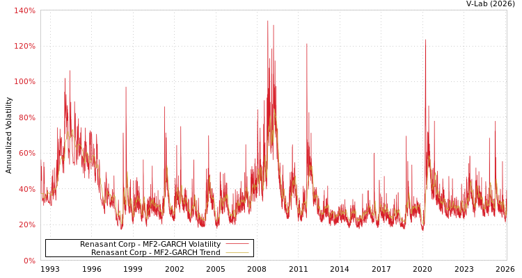 graph of Renasant Corp MF2-GARCH