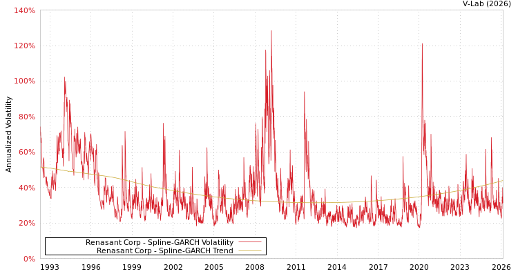 graph of Renasant Corp SGARCH