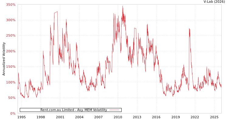graph of Rent.com.au Limited AMEM
