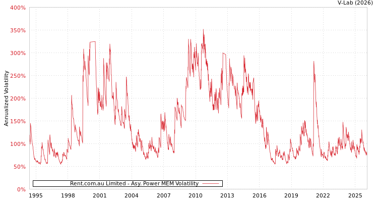 graph of Rent.com.au Limited APMEM