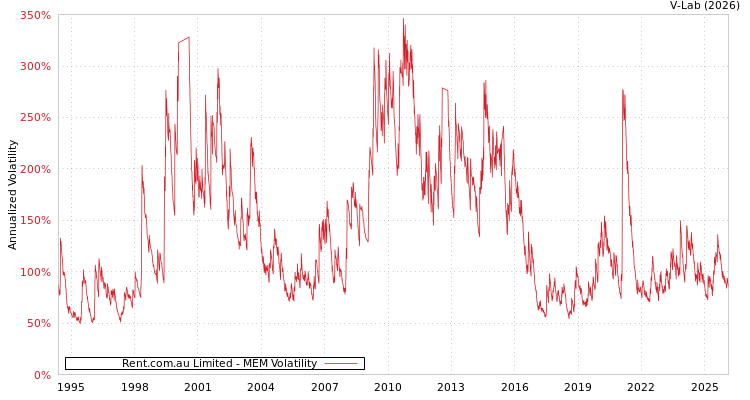 graph of Rent.com.au Limited MEM