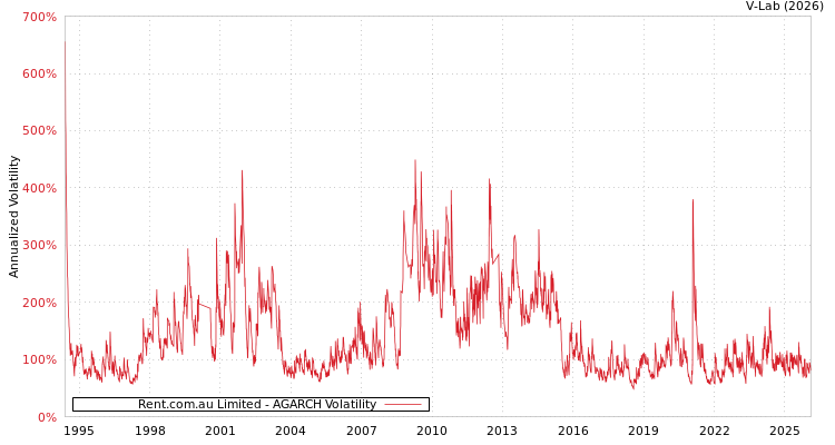 graph of Rent.com.au Limited AGARCH