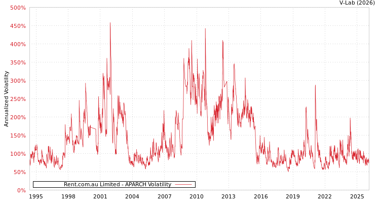 graph of Rent.com.au Limited APARCH