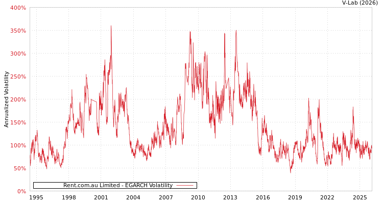 graph of Rent.com.au Limited EGARCH