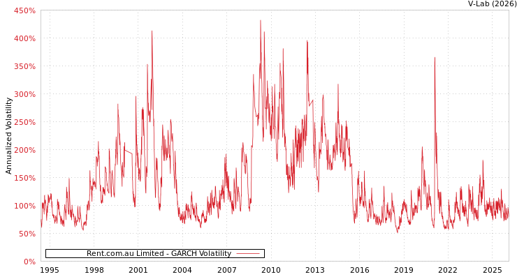 graph of Rent.com.au Limited GARCH