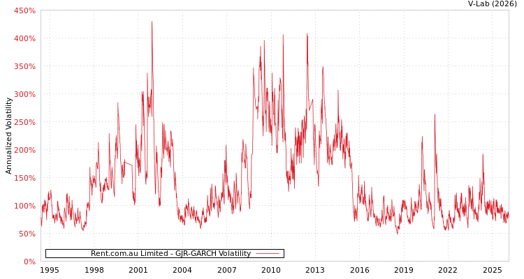graph of Rent.com.au Limited GJR-GARCH