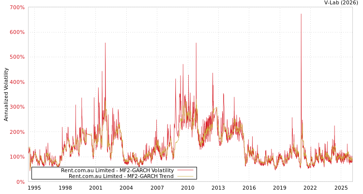 graph of Rent.com.au Limited MF2-GARCH