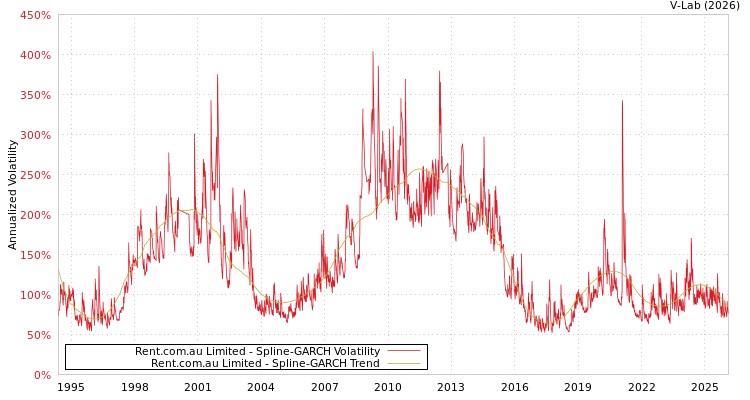 graph of Rent.com.au Limited SGARCH