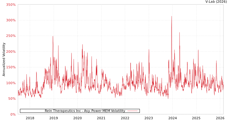 graph of Rein Therapeutics Inc APMEM