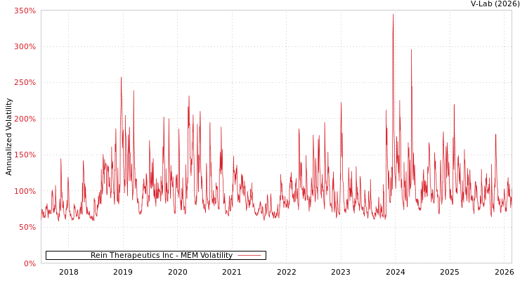 graph of Rein Therapeutics Inc MEM
