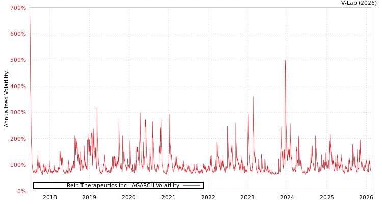 graph of Rein Therapeutics Inc AGARCH