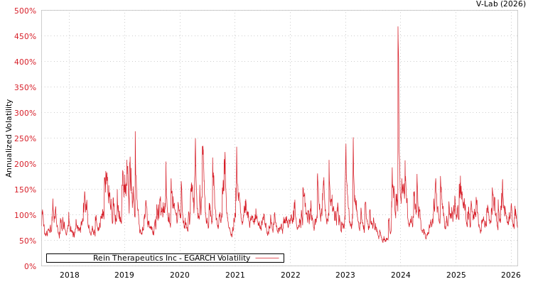 graph of Rein Therapeutics Inc EGARCH