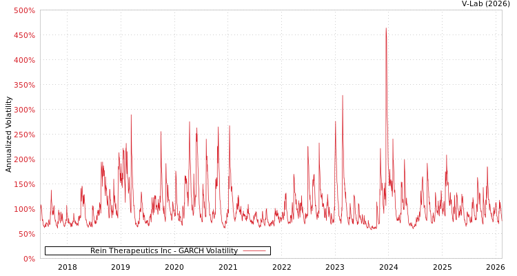 graph of Rein Therapeutics Inc GARCH