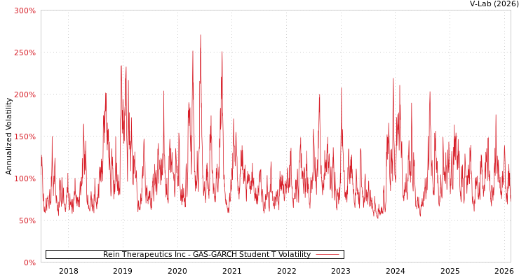 graph of Rein Therapeutics Inc GAS-GARCH-T