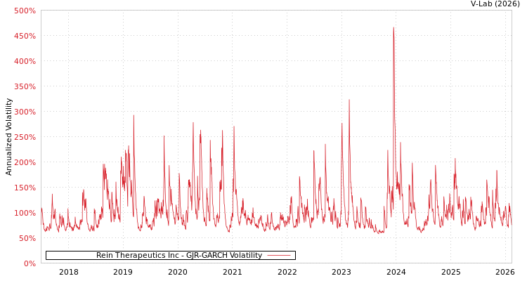 graph of Rein Therapeutics Inc GJR-GARCH