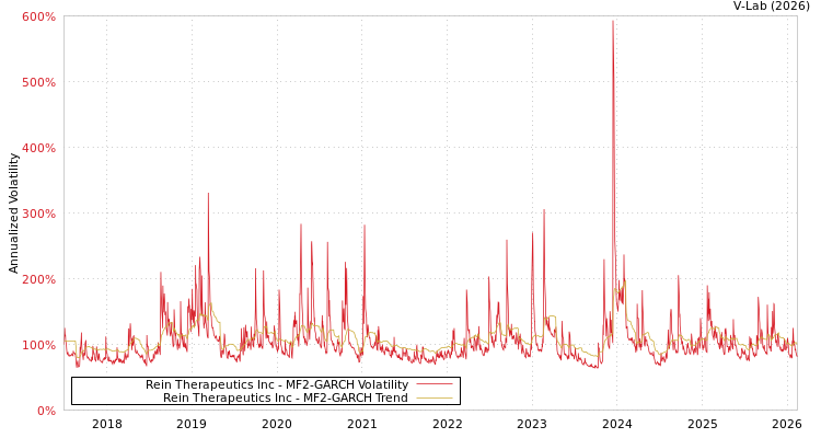 graph of Rein Therapeutics Inc MF2-GARCH