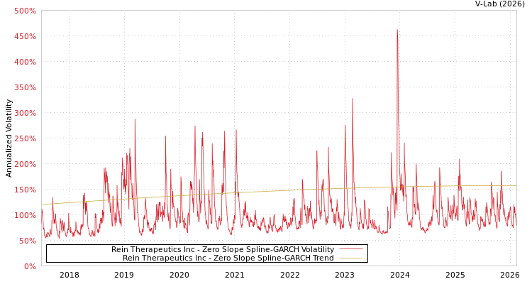 graph of Rein Therapeutics Inc S0GARCH