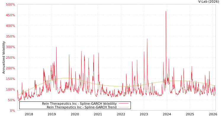 graph of Rein Therapeutics Inc SGARCH