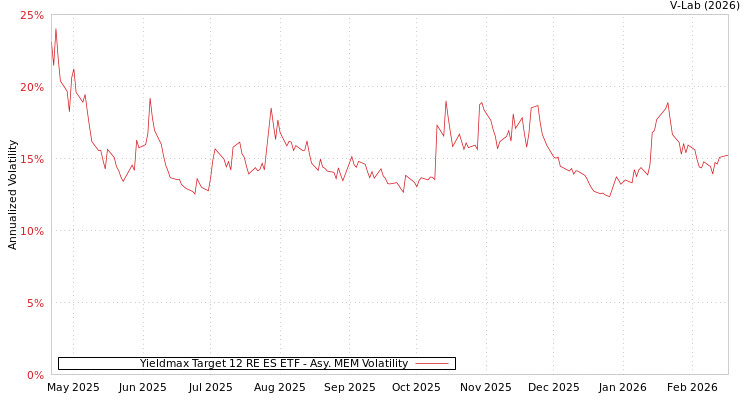 graph of Yieldmax Target 12 RE ES ETF AMEM