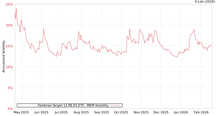 graph of Yieldmax Target 12 RE ES ETF MEM