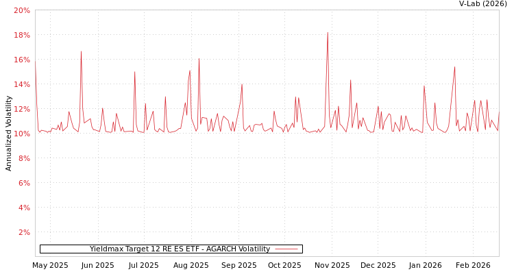 graph of Yieldmax Target 12 RE ES ETF AGARCH