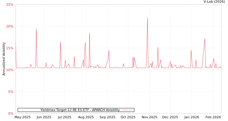 graph of Yieldmax Target 12 RE ES ETF APARCH