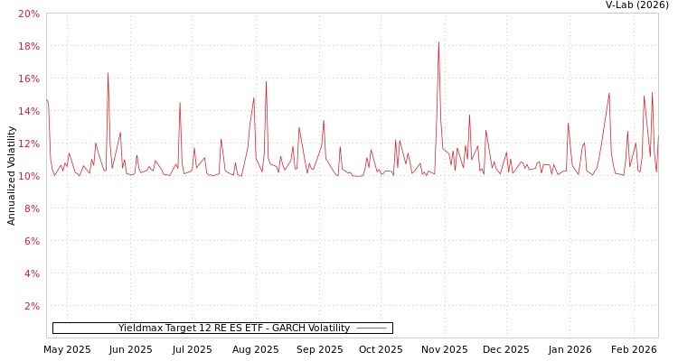 graph of Yieldmax Target 12 RE ES ETF GARCH