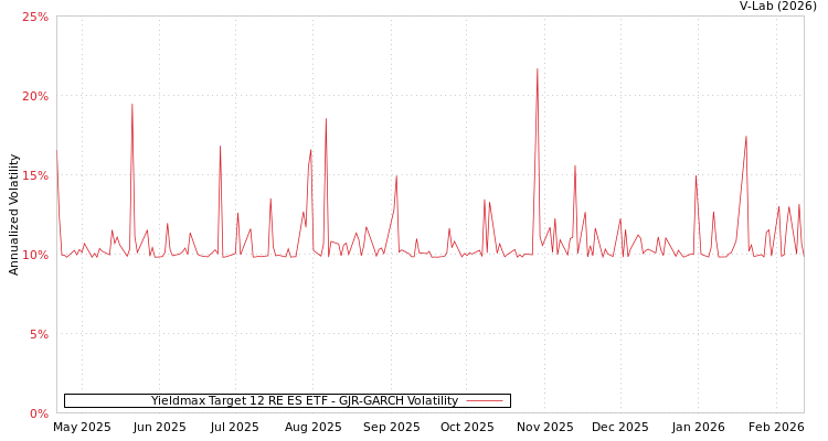 graph of Yieldmax Target 12 RE ES ETF GJR-GARCH