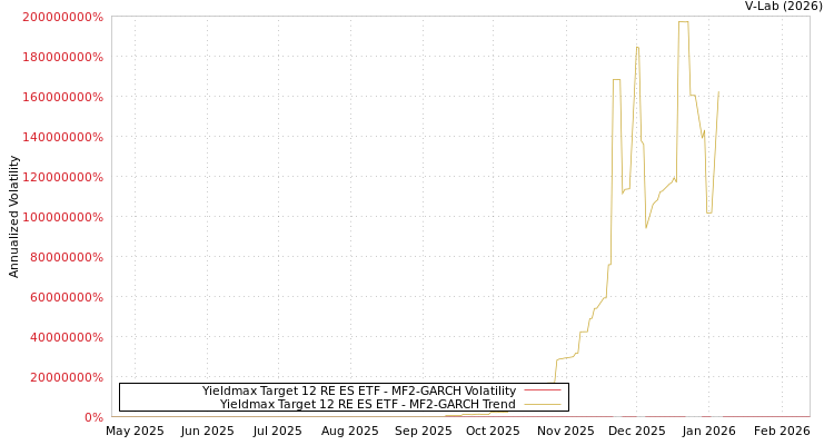 graph of Yieldmax Target 12 RE ES ETF MF2-GARCH