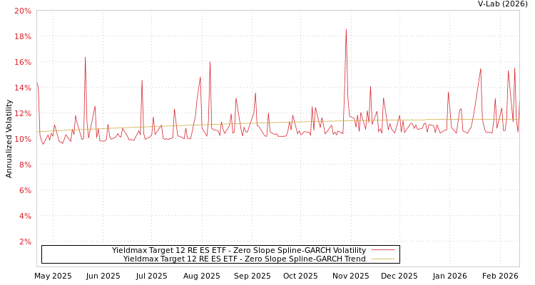 graph of Yieldmax Target 12 RE ES ETF S0GARCH