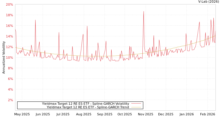 graph of Yieldmax Target 12 RE ES ETF SGARCH
