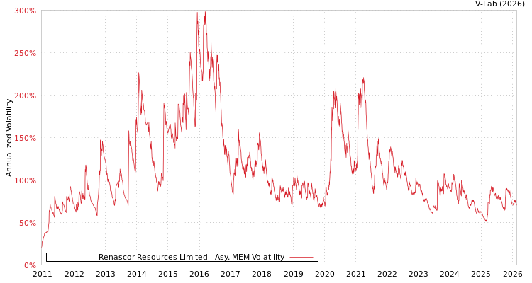 graph of Renascor Resources Limited AMEM
