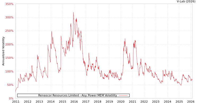 graph of Renascor Resources Limited APMEM