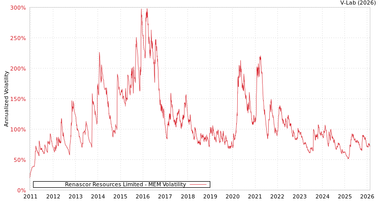 graph of Renascor Resources Limited MEM