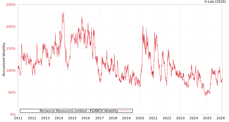 graph of Renascor Resources Limited EGARCH
