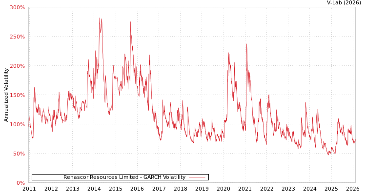 graph of Renascor Resources Limited GARCH