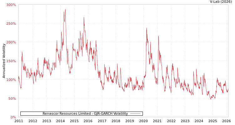 graph of Renascor Resources Limited GJR-GARCH