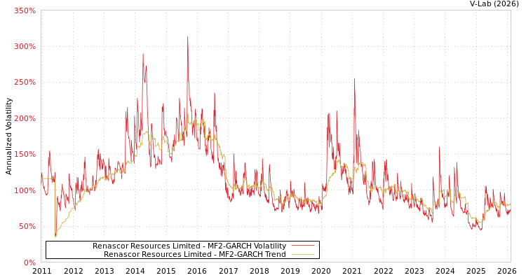 graph of Renascor Resources Limited MF2-GARCH