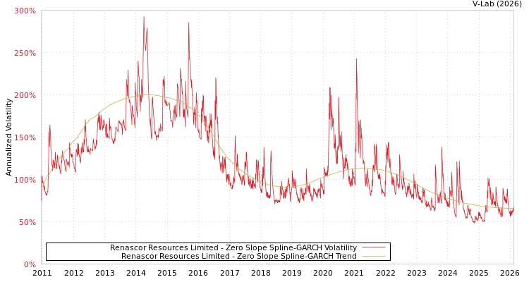 graph of Renascor Resources Limited S0GARCH