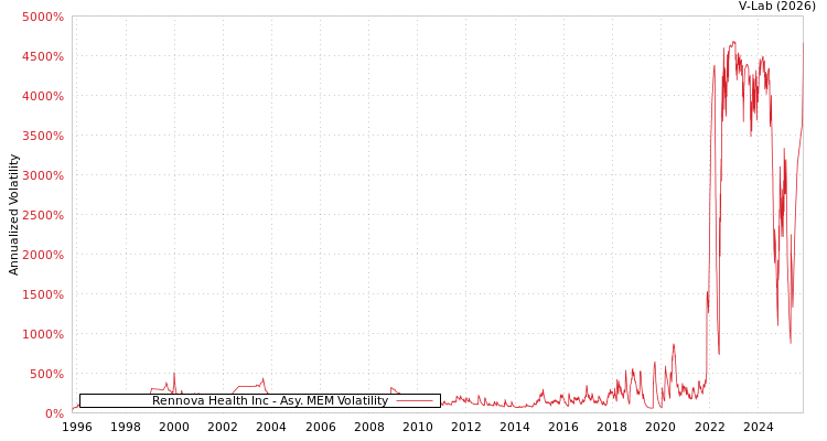 graph of Rennova Health Inc AMEM