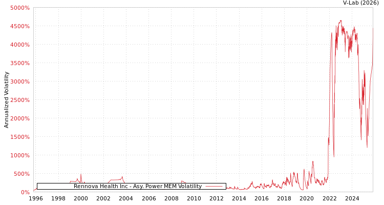 graph of Rennova Health Inc APMEM
